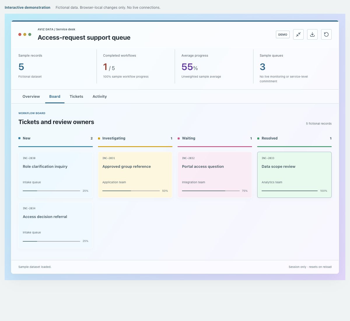 Screenshot of the fictional access-request support queue demonstration