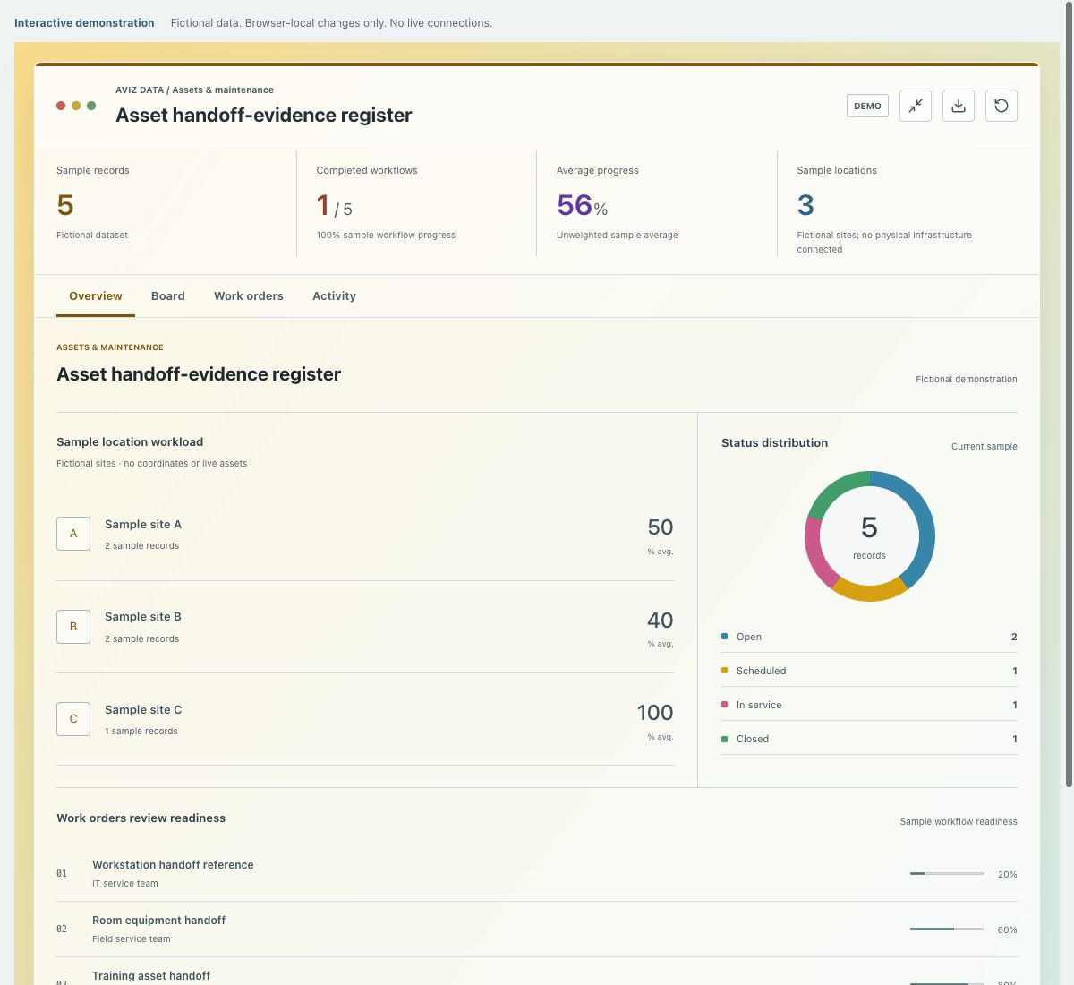 Screenshot of the fictional asset handoff-evidence register demonstration