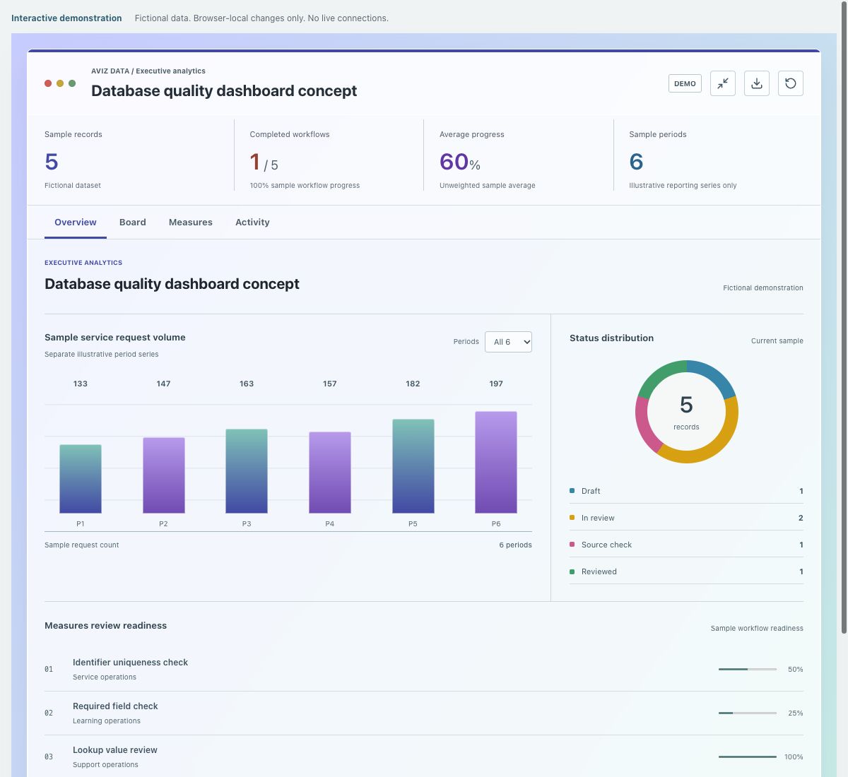 Screenshot of the fictional database quality dashboard concept demonstration