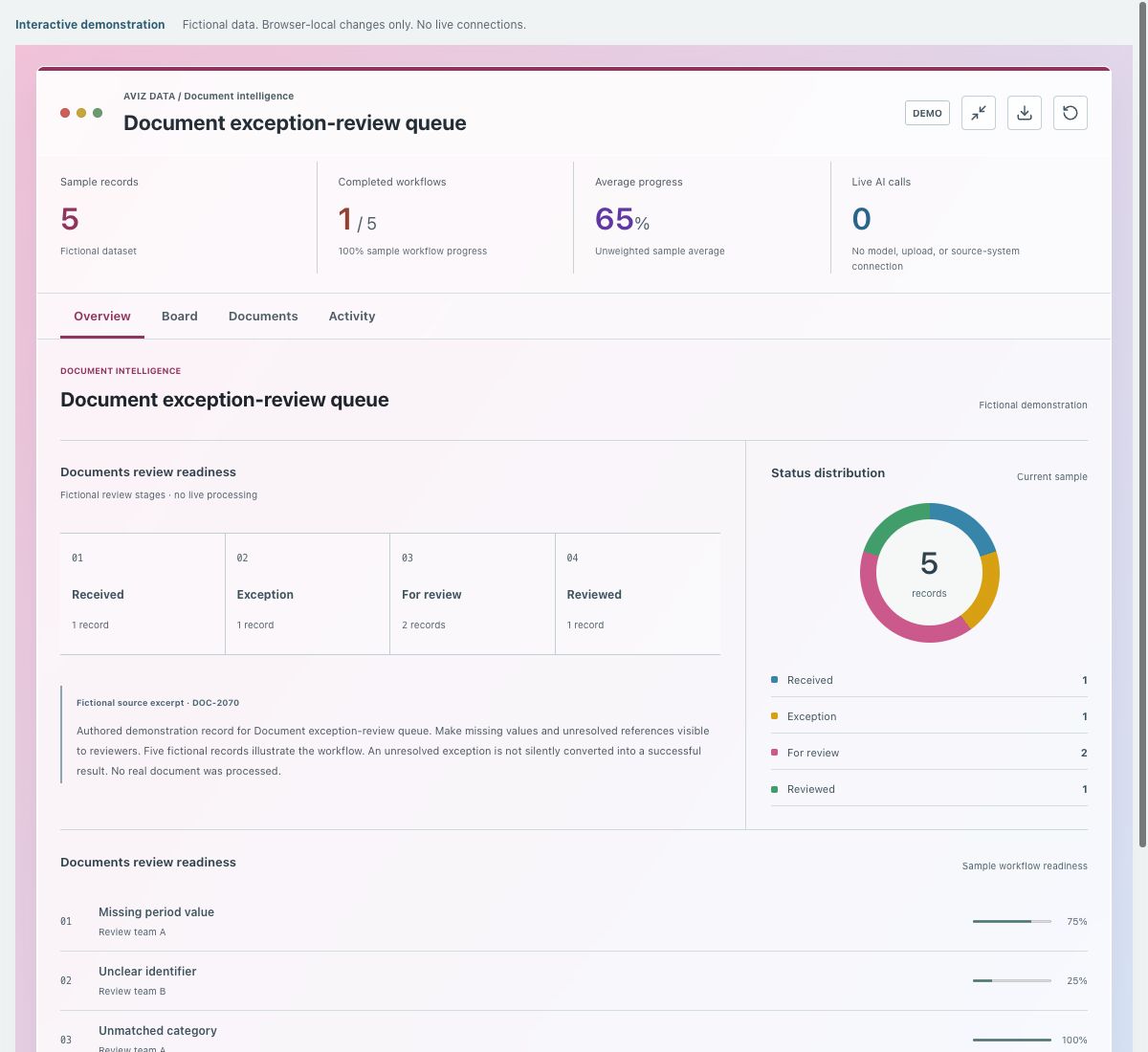 Screenshot of the fictional document exception-review queue demonstration