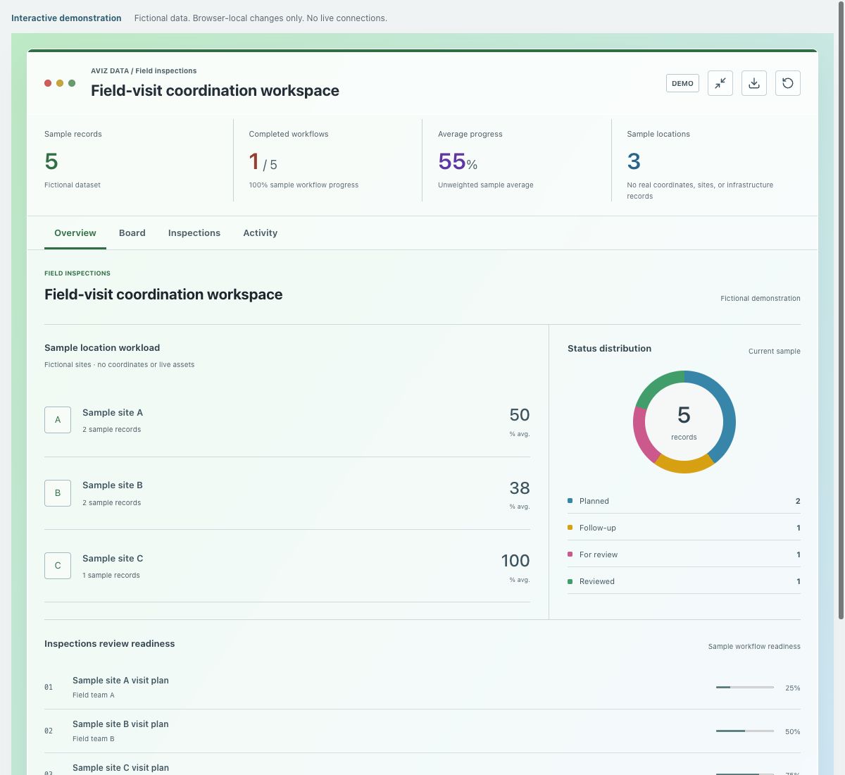 Screenshot of the fictional field-visit coordination workspace demonstration