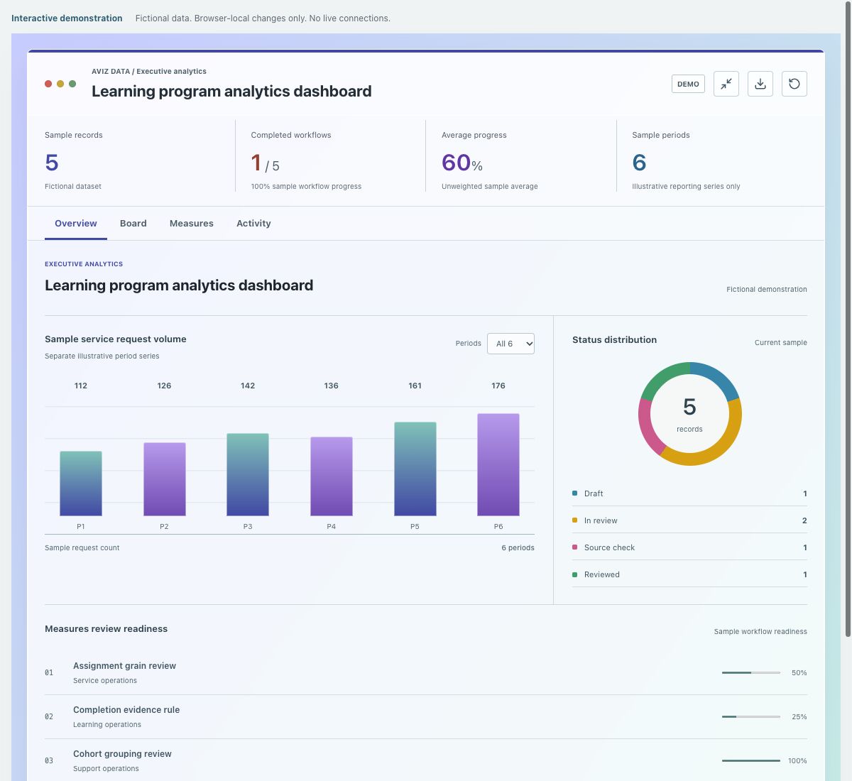 Screenshot of the fictional learning program analytics dashboard demonstration