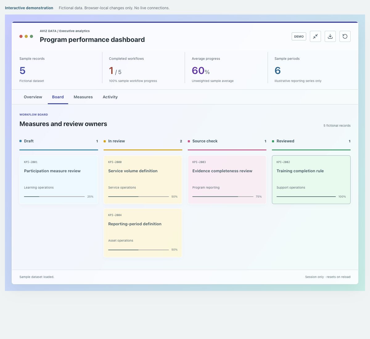 Screenshot of the fictional program performance dashboard demonstration