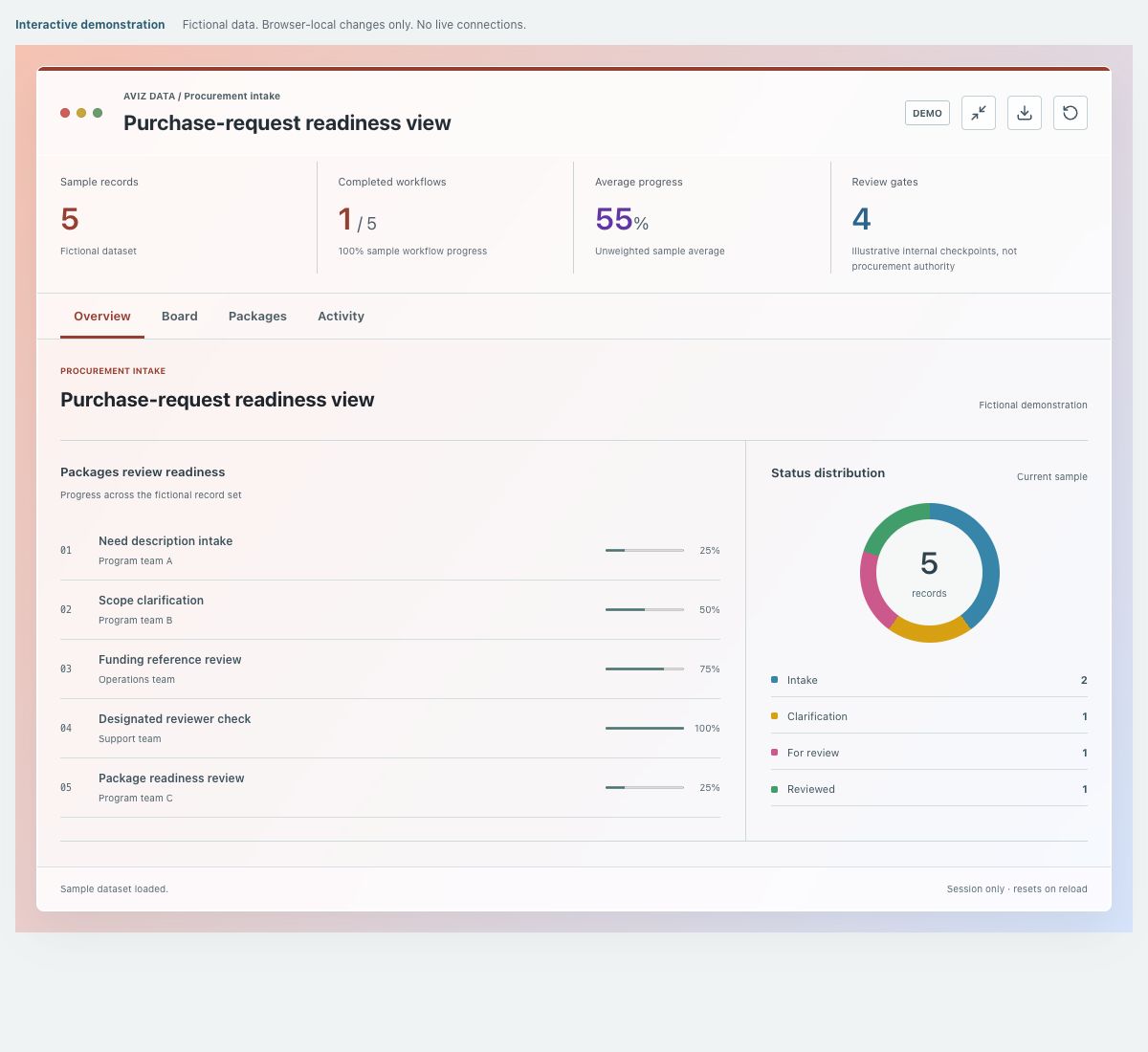 Screenshot of the fictional purchase-request readiness view demonstration