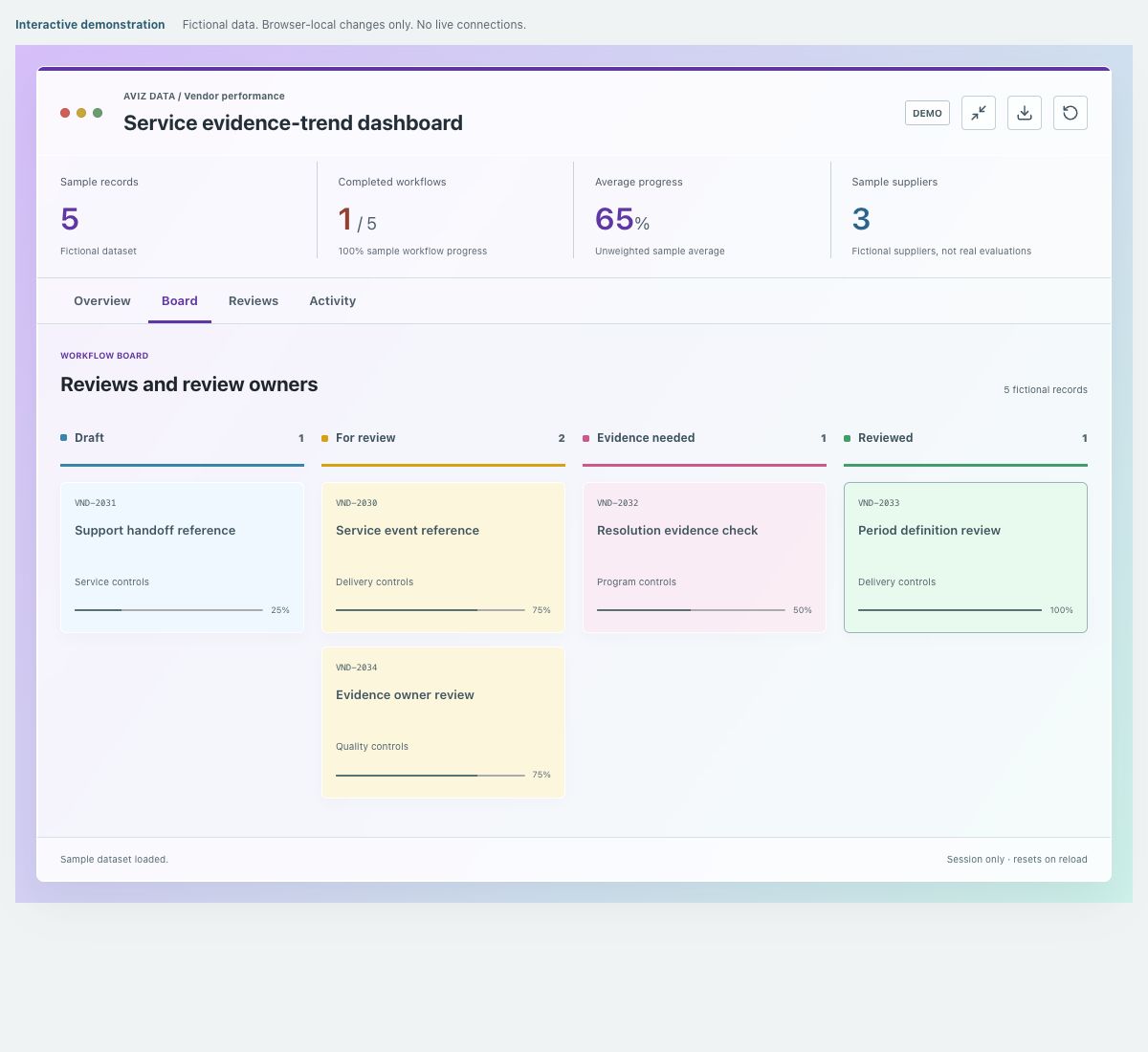 Screenshot of the fictional service evidence-trend dashboard demonstration