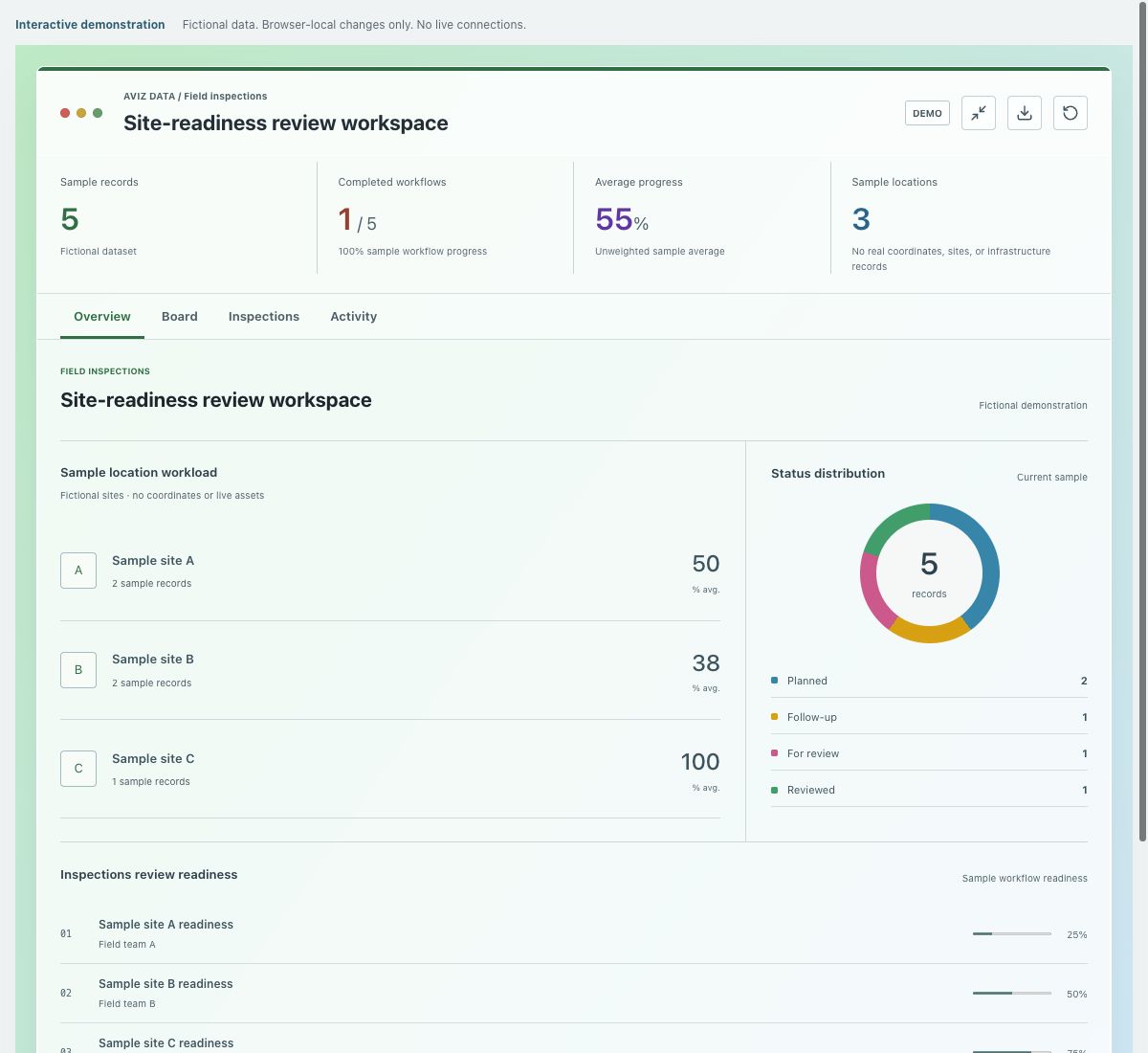 Screenshot of the fictional site-readiness review workspace demonstration