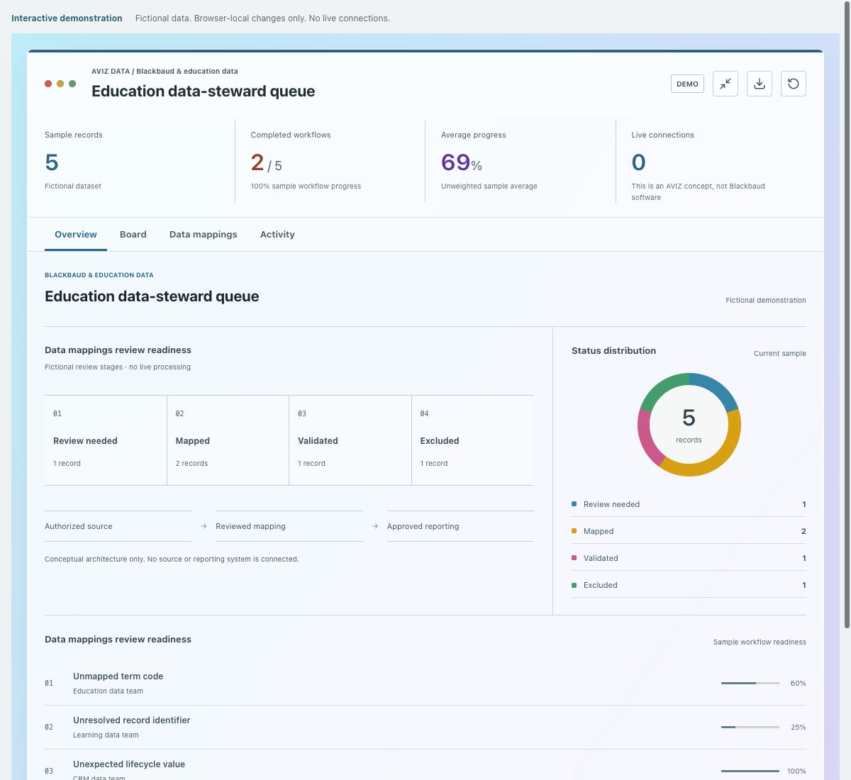 Screenshot of the fictional education data-steward queue demonstration