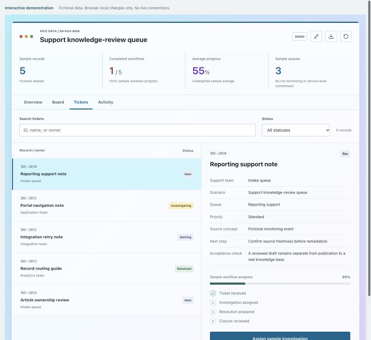 Screenshot of the fictional support knowledge-review queue demonstration